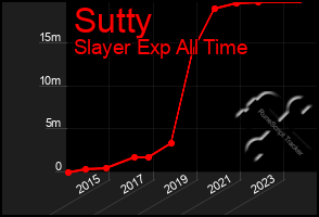 Total Graph of Sutty