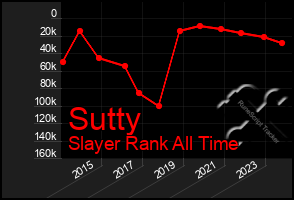 Total Graph of Sutty