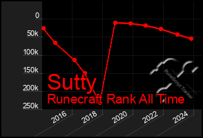 Total Graph of Sutty