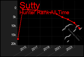 Total Graph of Sutty