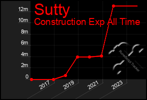 Total Graph of Sutty