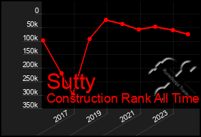 Total Graph of Sutty