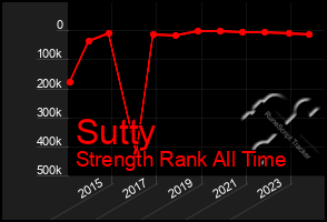 Total Graph of Sutty