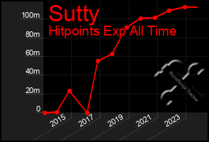 Total Graph of Sutty