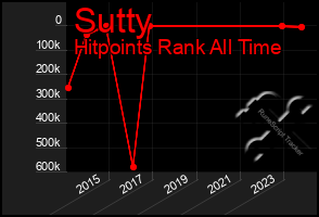 Total Graph of Sutty