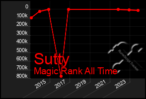 Total Graph of Sutty