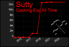 Total Graph of Sutty