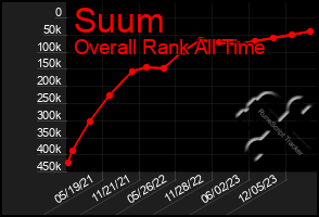 Total Graph of Suum