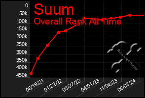 Total Graph of Suum