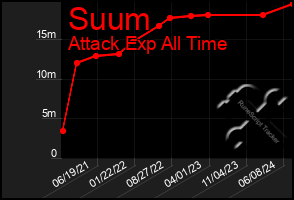 Total Graph of Suum