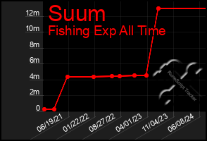 Total Graph of Suum