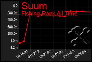 Total Graph of Suum