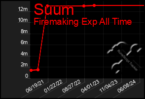 Total Graph of Suum