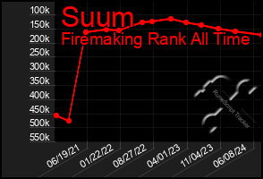 Total Graph of Suum