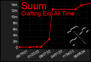 Total Graph of Suum