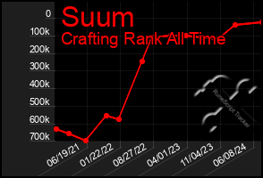 Total Graph of Suum