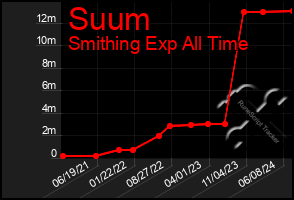 Total Graph of Suum