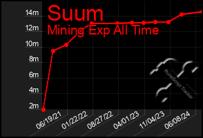 Total Graph of Suum