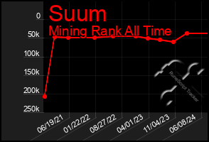 Total Graph of Suum