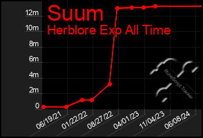 Total Graph of Suum