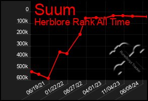 Total Graph of Suum