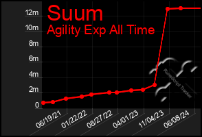 Total Graph of Suum