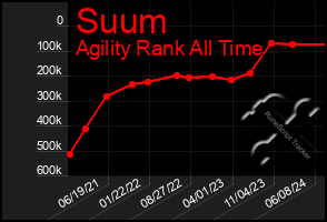 Total Graph of Suum