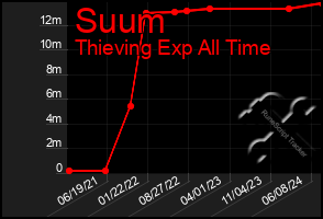 Total Graph of Suum