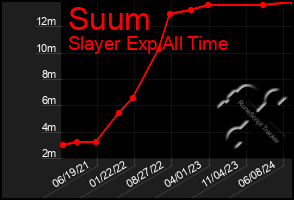 Total Graph of Suum