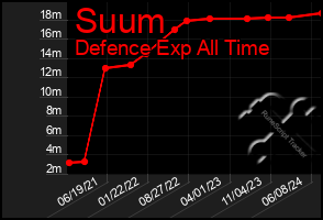 Total Graph of Suum