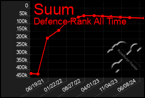 Total Graph of Suum