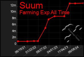 Total Graph of Suum