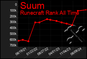 Total Graph of Suum