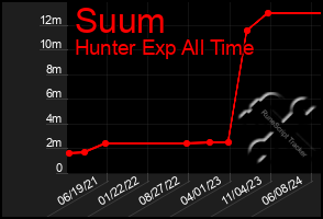 Total Graph of Suum