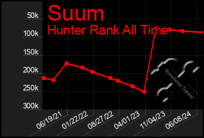 Total Graph of Suum