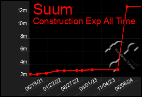 Total Graph of Suum