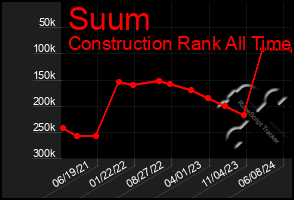 Total Graph of Suum