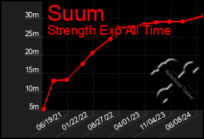 Total Graph of Suum