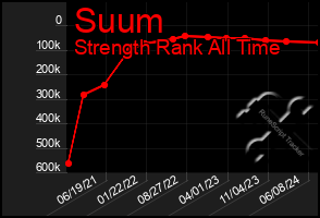 Total Graph of Suum