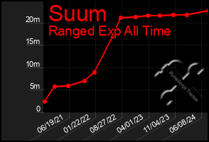 Total Graph of Suum