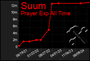 Total Graph of Suum