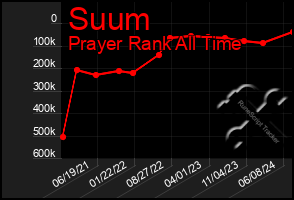 Total Graph of Suum