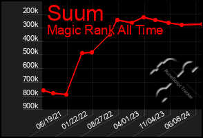 Total Graph of Suum