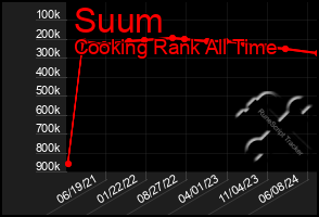 Total Graph of Suum