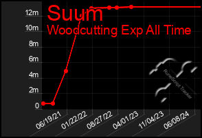 Total Graph of Suum