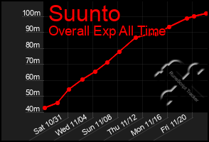 Total Graph of Suunto