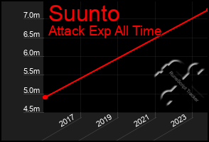 Total Graph of Suunto