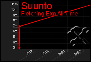 Total Graph of Suunto