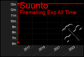 Total Graph of Suunto