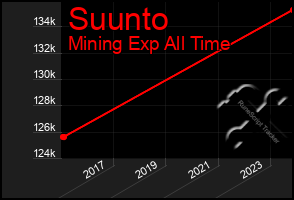 Total Graph of Suunto